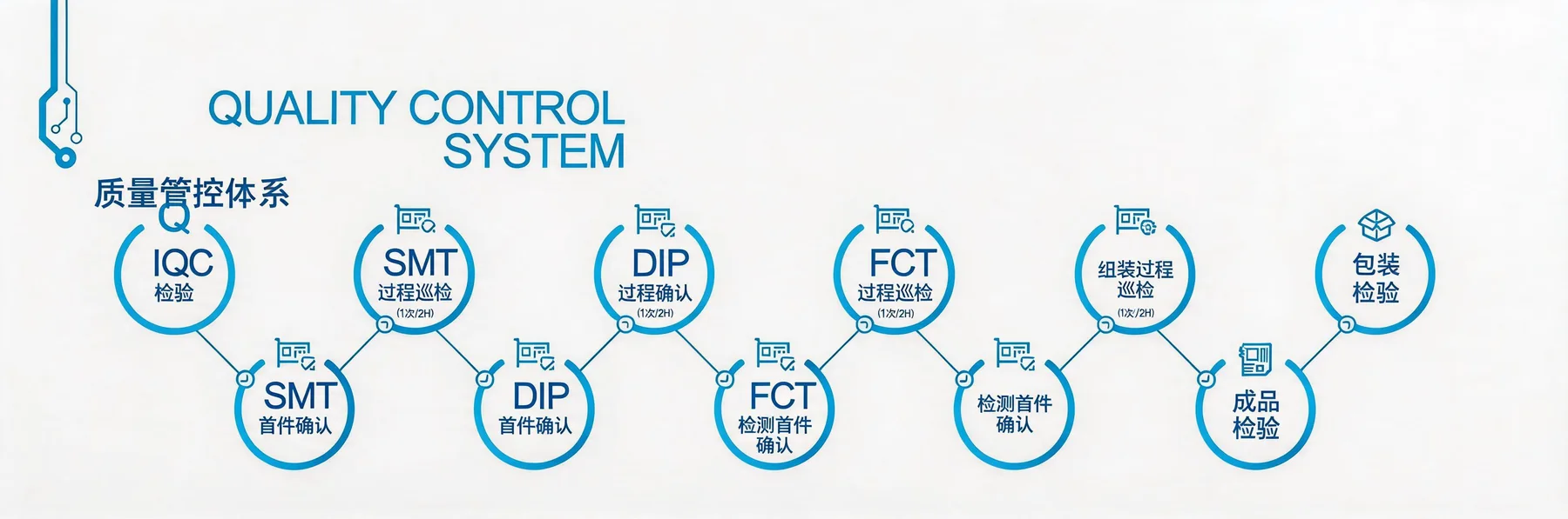 PCBA质量控制流程图